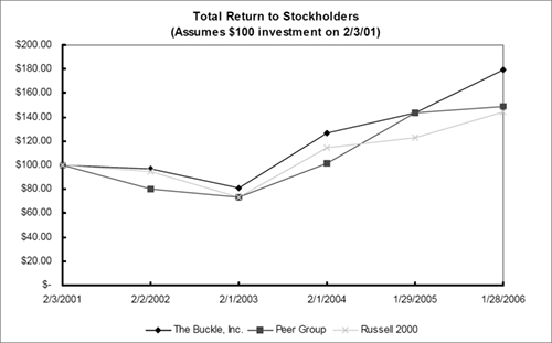 (PERFORMANCE GRAPH)